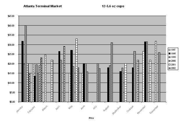 bar graph showing study results from 1997 to 2002