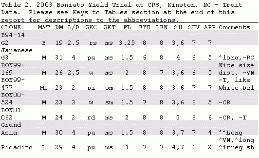 Yield trial results