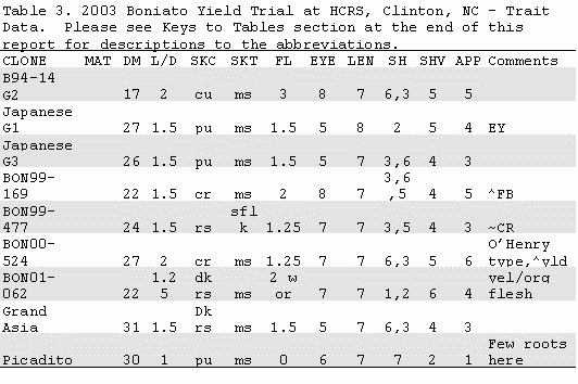 Yield trial results