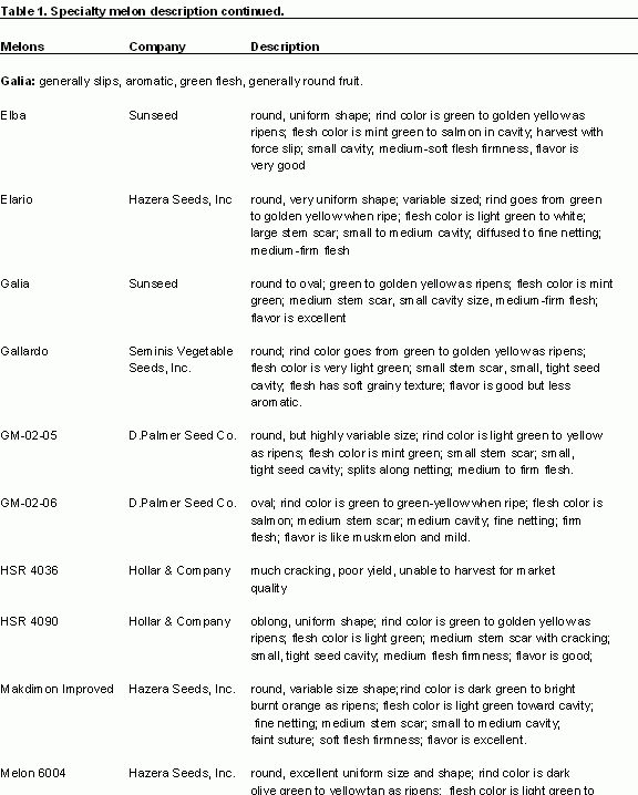 screenshot of a table with a number of different kinds of specialty melons and their descriptions