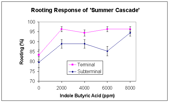 Figure 1. Rooting percentage of 'Summer Cascade' river birch as a function of auxin concentration. Symbols are means of 9 samples with 6 subsamples each. Bars are equal to 1 SEM.