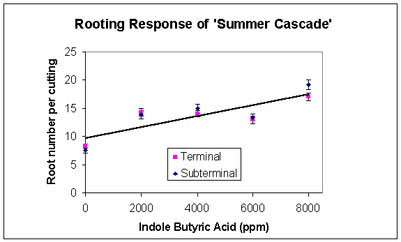 Figure 2. Number of roots per cutting of 'Summer Cascade' river birch as a function of auxin concentration. Symbols are means of 9 samples with 4-6 subsamples each. Bars are equal to 1 SEM.
