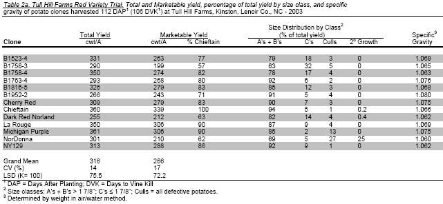 screenshot of a table showing trial results