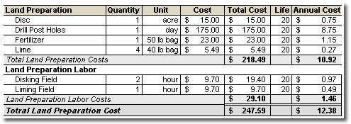 Costs associated with preparing the land for a quarter-acre hop yard