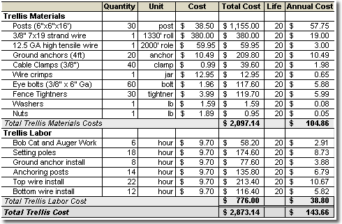 Costs associated with the construction of a quarter acre short-trellis