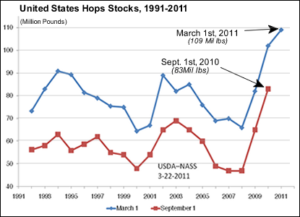 Figure 2: Hops inventory held by growers, dealers, and brewers, United States, 2007-2010 (USDA NASS,2010)