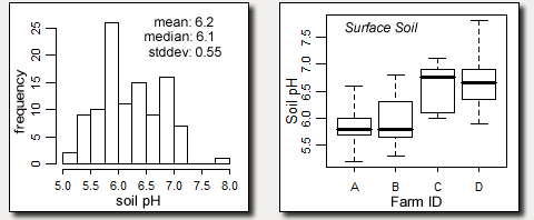 Screen capture of two graphs: Figure 2: Distribution of soil surface pH (top 4") at the 4 mountain hops yards.
