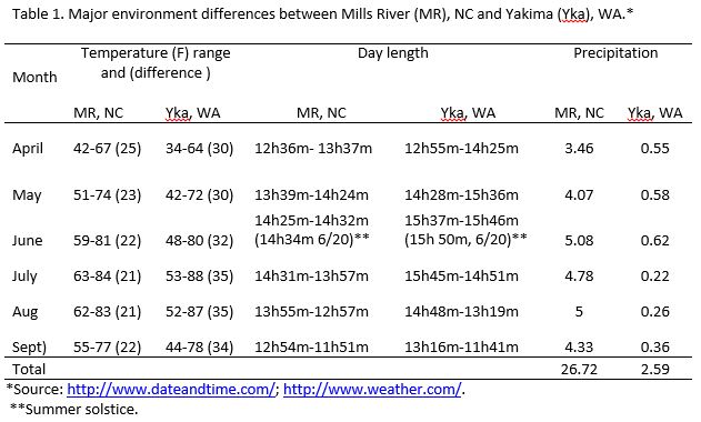 Table of environment differences between Mills River, NC and Yakima, WA