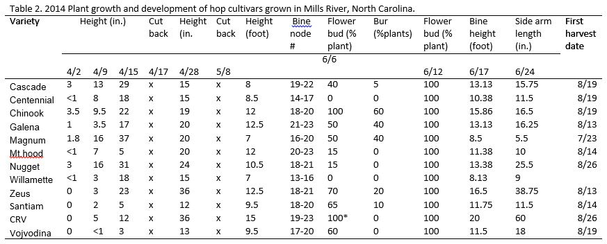 Table of hop plant growth in Mills River, NC